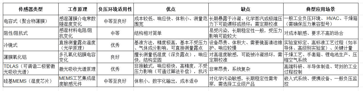 负压环境下湿度传感器得选择