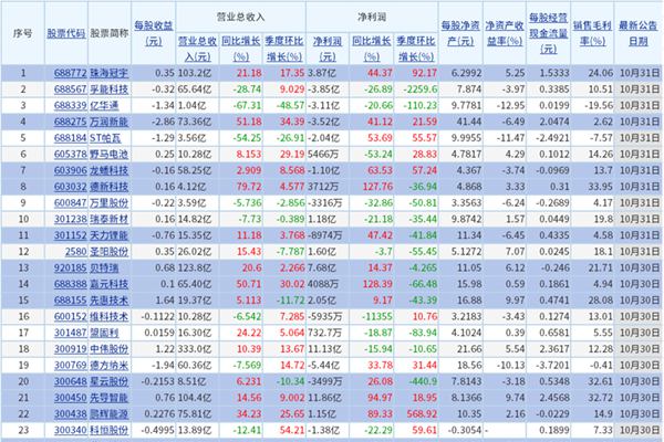 A股79家電池上市公司披露最新業(yè)績