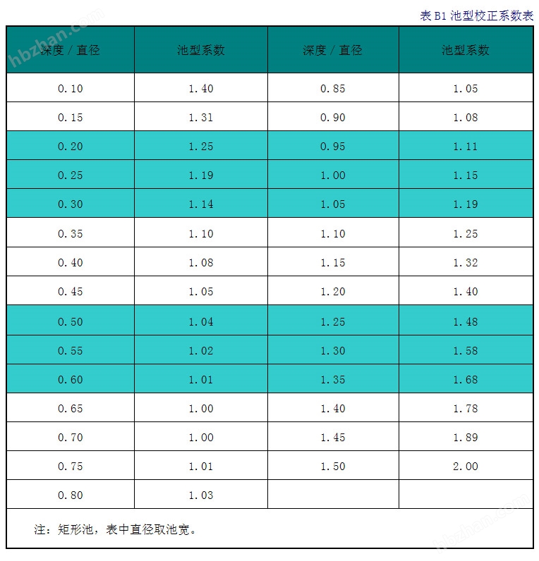 缺氧池潛水攪拌機選型