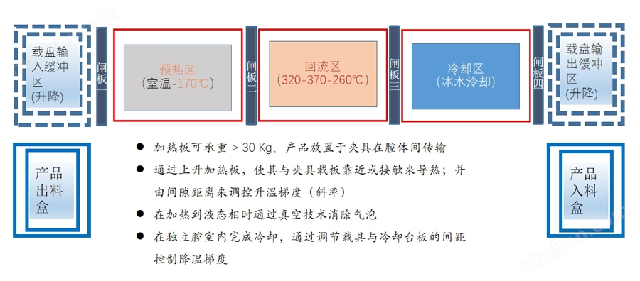 真空回流焊爐工藝
