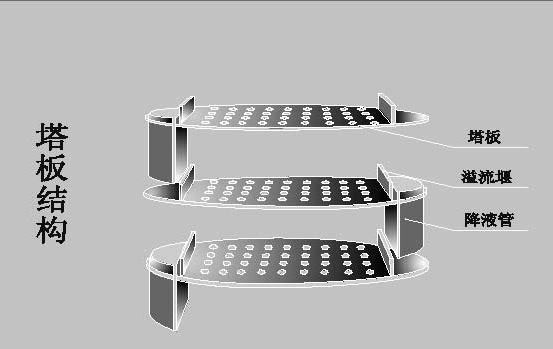 选用塔内件,"喷射态塔盘"您用了吗
