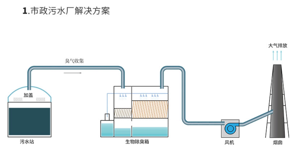 噴淋除臭裝置污水處理站臭氣治理.jpg