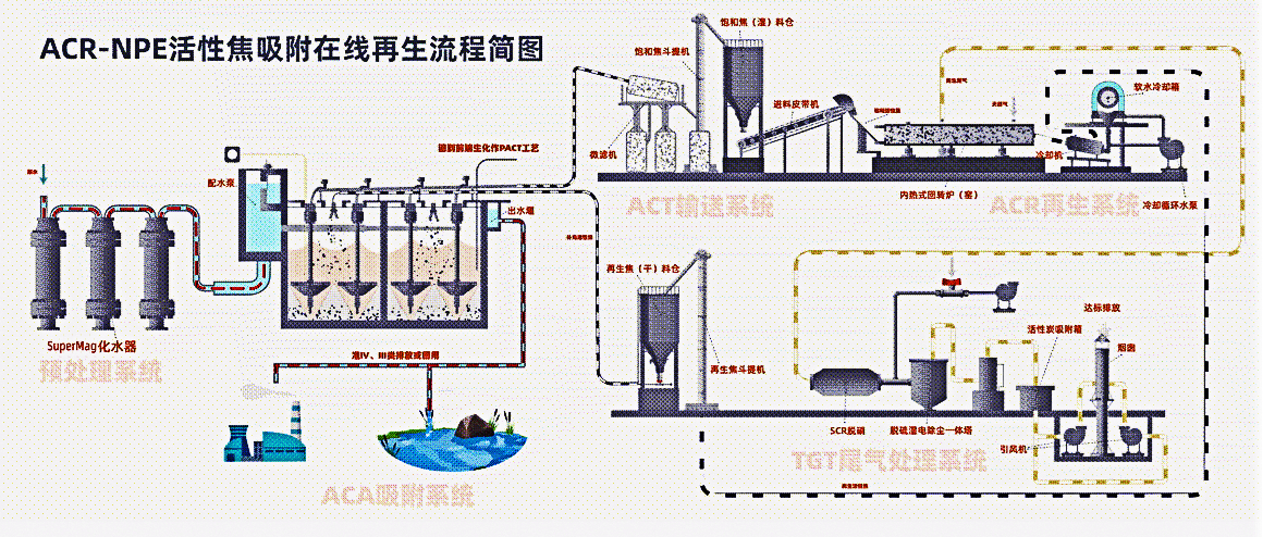 制藥行業(yè)廢水深度處理解決方案---活性焦吸附再生系統(tǒng)