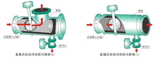 反冲洗过滤器.jpg ZPG-I反冲洗过滤器ZPG-L