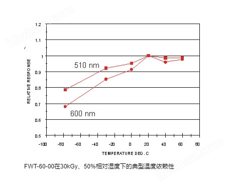 FWT-60放射變色劑量計