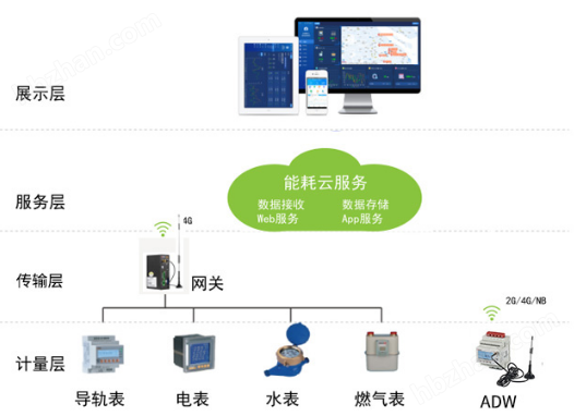 智造产业园能源管控系统